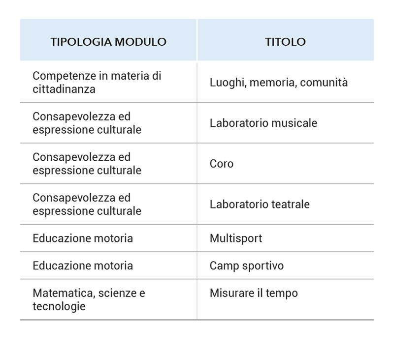 Tabella dei progetti