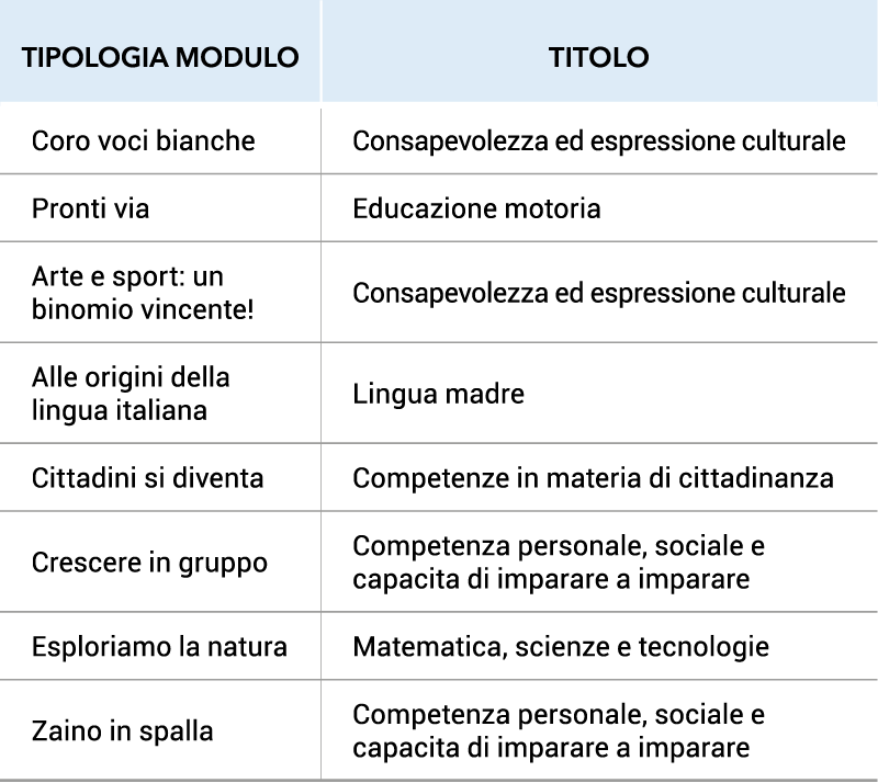 Tabella dei progetti
